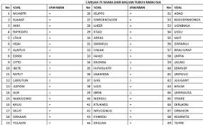 .mantra omong kosong karena mereka adalah acak. 75 Soal Acak Kata Mengenal Bagian Tubuh Rumah Pintar