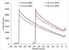 Article Extrusion Productivity Part I Billet Geometry