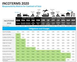 This location can be a particular port or a carriers' hub. Incoterms Viva Xpress Logistics