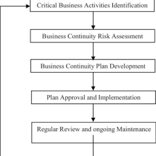 Последние твиты от id.karier.co (@idkarierco). Pdf Protecting E Business By Implementing Business Continuity And Disaster Recovery Planning In The Banking Industry