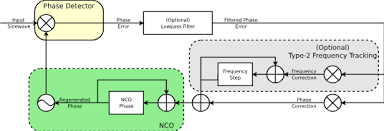 Fm receiver circuits ahead of the detector. Building A Simple Logic Pll