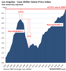And with all of the foreclosures going up for sale, a result of what does the future of the housing market look like? The Most Splendid Housing Bubbles In America Dollar S Purchasing Power Swoons January Update Wolf Street