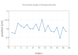 time series graph of sample data set scatter chart made by