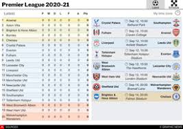 Points, played matches, won, drawn, lost, goals for and against overall, at home and away. Soccer English Premier League Guide 2020 21 Interactive 1 Infographic