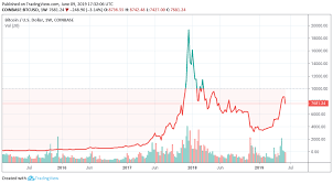 The blockchain in bitcoin is a digital ledger (record of accounts) of 100 bitcoin equals roughly $1.3 million dollars. Bitcoin Btc Can Reach 40 000 Usd In 5 Months After Breaking The Resistance Set At 10 000 Usd Tom Lee Says