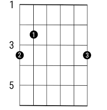 Then, put your fingers back on, and repeat. How To Learn The Basic Guitar Chords