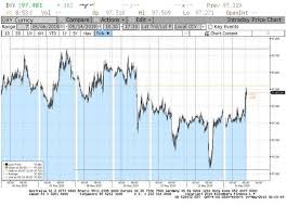 are fx markets signaling its going to be ok seeking alpha