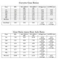 Speedometer Gear Chart Gm