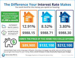 Pin By Move Home Suncoast On Real Estate Homes On The Market Real Estate Infographic Real Estate Advice Mortgage Interest Rates