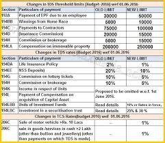 Changes In Tds Rates Cutoff Amount Tcs In Budget 2016
