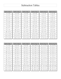 Times Tables Worksheets Subtraction Facts Subtraction Worksheets Math Division