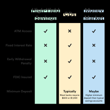 Money market accounts are similar to savings accounts, but they can offer higher interest rates. What Is A High Yield Savings Account And How Do You Get One Chime