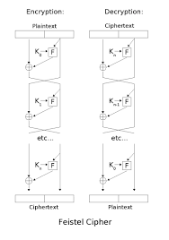 In this video, feistel cipher encryption and decryption process has been covered. Datei Feistel Cipher Diagram Png Wikipedia