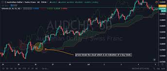 They can also be used to determine if a. We Have Simplified The Complex Ichimoku Cloud Indicator For You Ditto Trade