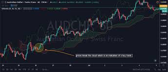 The ichimoku signals cloud forex indicator for metatrader 4 is an advanced ichimoku trading indicator with some additional moving average crossover trading signals. We Have Simplified The Complex Ichimoku Cloud Indicator For You Ditto Trade