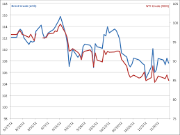 the middle east turmoil is sending the brent wti crude oil