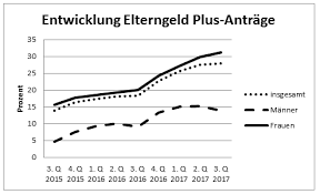 Wir freuen uns auf sie. Https Www Bmfsfj De Blob Jump 121264 Bericht Elterngeldplus Data Pdf