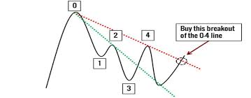 Lý thuyết đường xu hướng của John Hill – Sử dụng đường trendline để giao  dịch pullback | TraderViet | Cộng Đồng Trader Việt Nam
