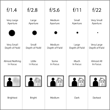 59 Paradigmatic F Stop Calculator Chart