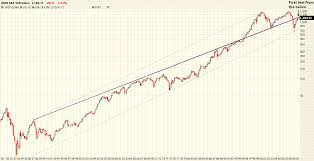 Chartramblings Spx Backtest On Long Term Chart