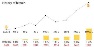 bitcoin price history infographics of changes in prices on the