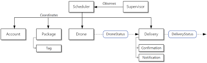 Using Tactical Ddd To Design Microservices Azure Architecture Center Microsoft Docs