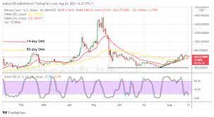 Bitcoin Cash Price Prediction Bch Usd Market Valuation Hovers At 600 In 2021 Bitcoin Trading Charts Predictions