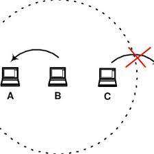 Check spelling or type a new query. The Hidden Station Problem Download Scientific Diagram