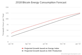 According to digiconomist's bitcoin energy consumption index, as of monday november 20th, 2017 bitcoin's current estimated annual electricity consumption stands at 29.05twh. Bitcoin S Electricity Consumption Surpasses Singapore And Portugal Digiconomist