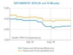 Mehrwertsteuer in der höhe zu berechnen, die wir selber für die inanspruchnahme von kontokorrentkrediten (banküblicher zinssatz) zu entrichten haben. Zinsvorschau Und Jahresruckblick Zinsen 2018 2019 Fmh De