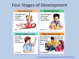 Jean Piaget Theory Of Cognitive Piaget Stages Of Development Piaget Theory Child Development Psychology