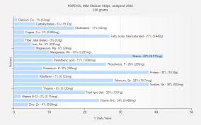 Popeyes Mild Chicken Strips Analyzed 2006 Nutrition