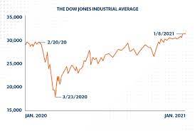 I remember the dotcom boom and stock market crash very clearly. Will The Stock Market Crash Again In 2021 Ramseysolutions Com