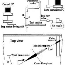 The geometrical characterist- ics of several 80 • delta wing models.