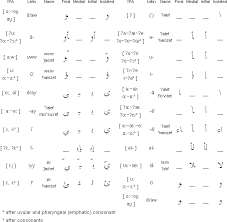 Lebanese Arabic Alphabet And Pronunciation