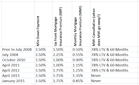 The Phoenix Agents Fha Mortgage Insurance Rate Reduction