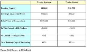 Of course, i think 1:1 leverage is a misnomer because if you have to come up with the entire amount you're trying to control, where is the. Leverage Friend Or Foe Explained Indo Trader