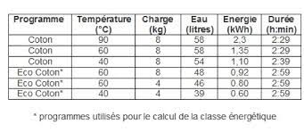 Check spelling or type a new query. Comment Reduire La Consommation D Electricite Et D Eau De Sa Machine A Laver