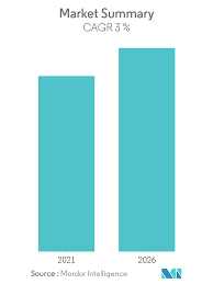 Supplier of chemicals for:food processing industry,detergent & cleaning. Malaysia Plastics Market Growth Trends Covid 19 Impact And Forecasts 2021 2026