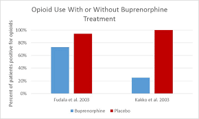 How Effective Are Medications To Treat Opioid Use Disorder