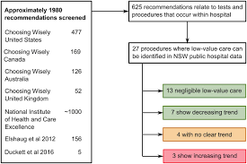 8 other commitments from nsw health pathology for the managed poct service include: Low Value Care In Australian Public Hospitals Prevalence And Trends Over Time Bmj Quality Safety