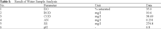 Water quality indices (wqis) are tools that use an integrative methodology to convert a large set of data into a single number to express the water quality (lumb et al. Pdf The Simplification Of Doe Water Quality Index Calculation Procedures Using Graphical Analysis Semantic Scholar
