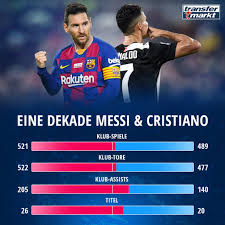 Lewandowski meldete sich am samstag ebenfalls über das soziale netzwerk zurück und vermeldete den zwischenstand im duell lewy vs. Top Torschutzen Der Dekade Lewandowski Fuhrt Verfolgerfeld Hinter Messi Ronaldo An Transfermarkt