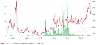 (updated 25 december 2020 12:49:01 utc+00:00). Dogecoin Price Analysis Market Hits Multi Year Low Brave New Coin