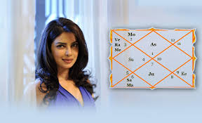 Priyanka Chopra Horoscope A Vedic Astrology Perspective