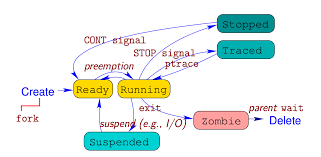 What Is A Stopped Process In Linux Super User