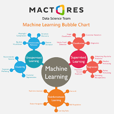 Best Masters Programs In Data Science Big Data Analytics In Europe Part 1 Data Science Machine Learning Bubble Chart