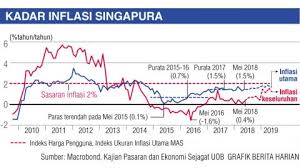 Pada tahun 2014, hasil kutipan cukai tak langsung (sst) adalah berjumlah rm37,462 juta. Fahami Kesan Turun Naik Inflasi Berita Ekonomi Kerja Beritaharian Sg