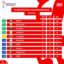 A continuación encontrará la tabla de posiciones actualizada del hexagonal final de las eliminatorias concacaf por la copa mundial fifa rusia 2018. Eliminatorias Sudamericanas Qatar 2022 Asi Quedo La Tabla As Chile