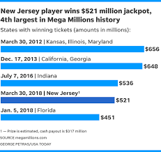 Prizes are given for matching the mega ball number up to matching five main numbers and the mega ball. Mega Millions Jackpot New Jersey Sells Winning 521 Million Ticket